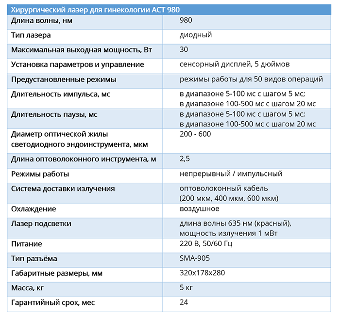 Гинекологический лазер АСТ 980 - технические характеристики
