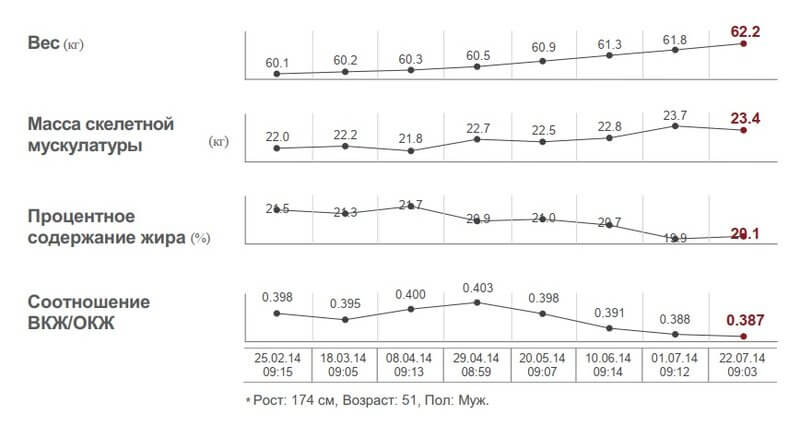 Пример диагностики на анализаторе состава тела InBody 770
