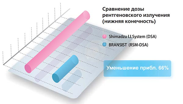 Ангиограф Bransis Alexa Shimadzu - Безопасность пациента 