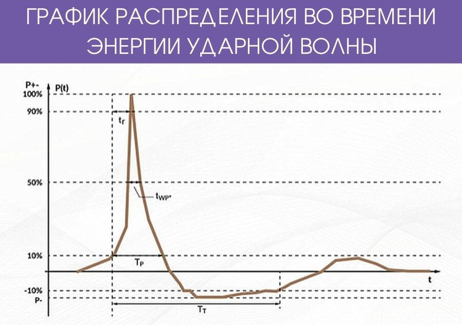 Распределение во времени энергии «классической» ударной волны