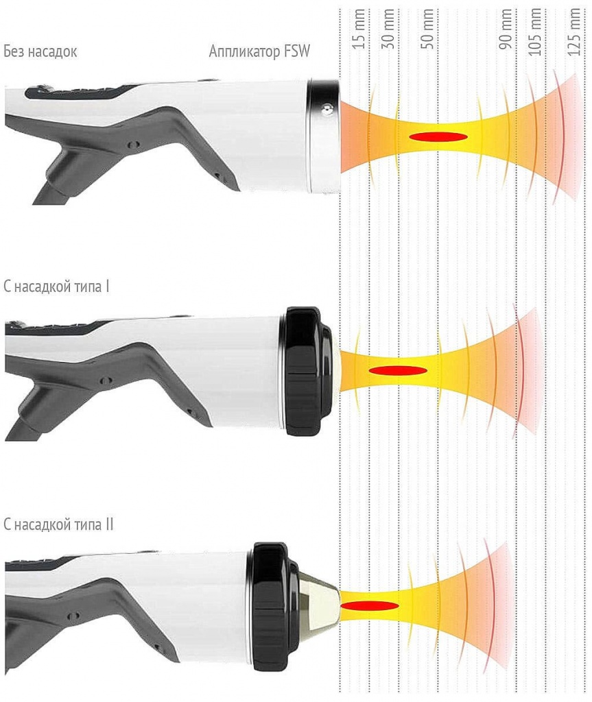 Фокусное расстояние и максимальная глубина воздействия, обеспечиваемые аппликатором F-SW «SEPIA»: с применением насадок и без насадок.