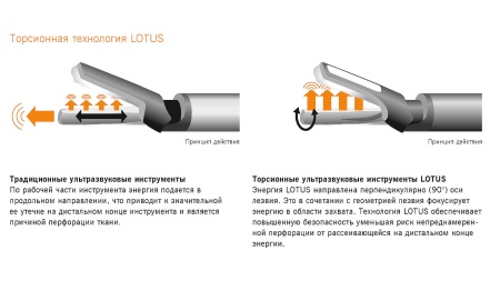 Ультразвуковой торсионный скальпель Lotus